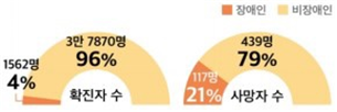 장애인 현실 통계